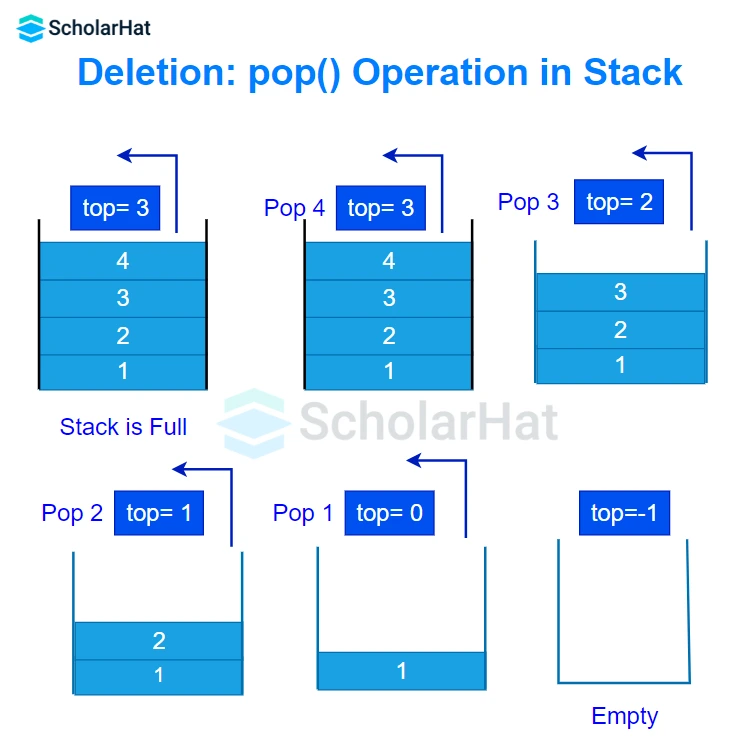 Deletion: pop() in stack